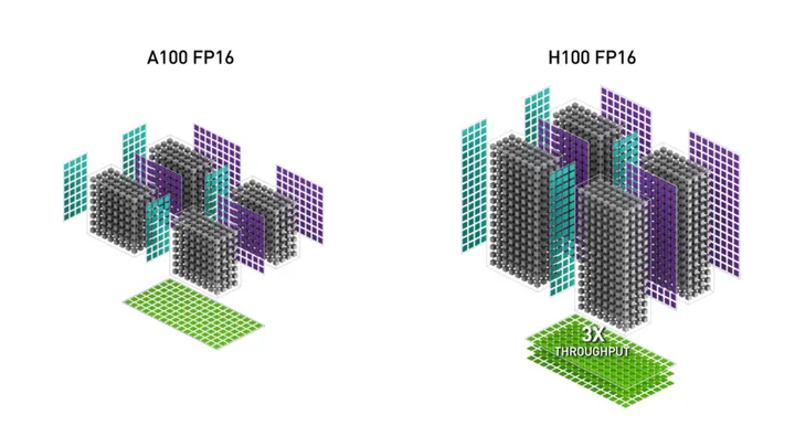 NVIDIA H100 vs A100 GPUs – Preis- und Leistungsvergleich für KI-Training und -Inference